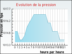 Evolution de la pression de la ville Sainte-Eulalie-d'Ans